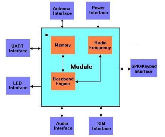 SIM900A GSM GPRS mini board functional design